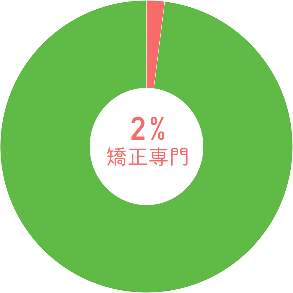 矯正歯科専門クリニックは全歯科医院の２％